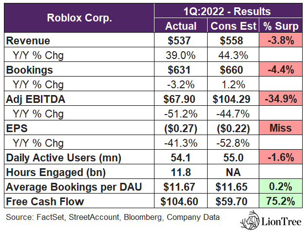 Roblox Corporation annual OPEX 2022